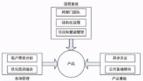 IPD產(chǎn)品開發(fā)在運(yùn)動(dòng)項(xiàng)目經(jīng)營中的項(xiàng)目管理實(shí)踐